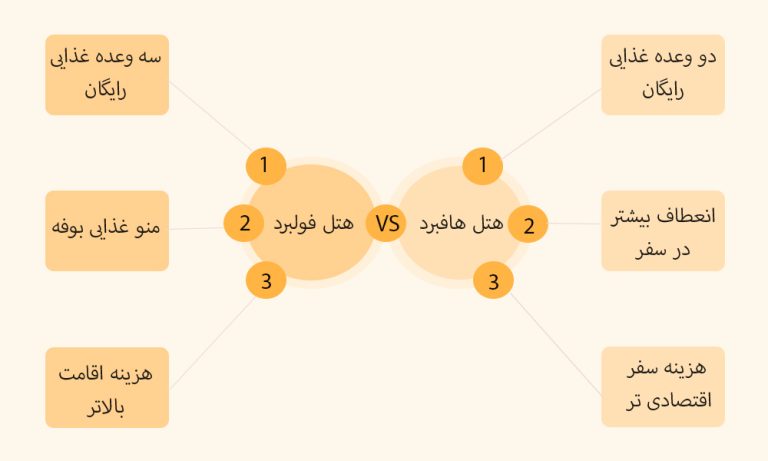 هتل فولبرد و هافبرد چه تفاوتی دارند؟ راهنما جامع مزایا معایب